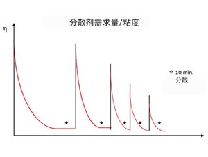 顏料漿粘度確定分散劑用量